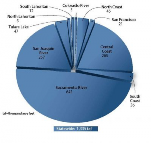 California Water Shortage